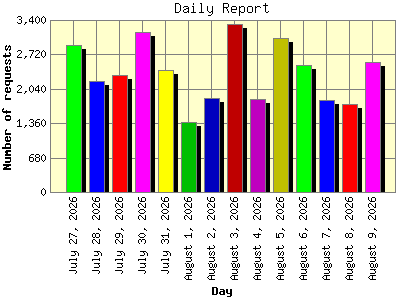 Daily Report: Number of requests by Day.