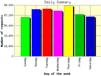 Daily Summary: Number of requests by Day of the week.