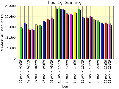 Hourly Summary: Number of requests by Hour.
