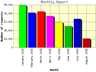 Monthly Report: Number of requests by Month.