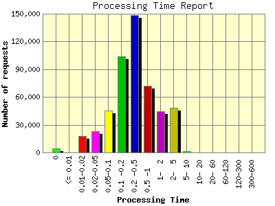 Processing Time Report: Number of requests by Processing Time.