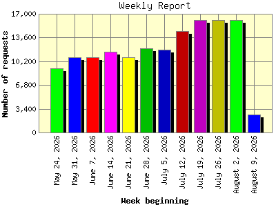 Weekly Report: Number of requests by Week beginning.
